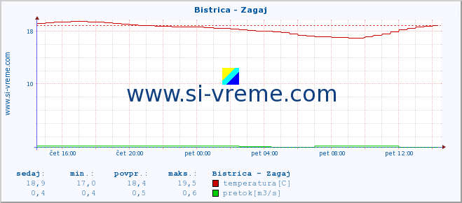 POVPREČJE :: Bistrica - Zagaj :: temperatura | pretok | višina :: zadnji dan / 5 minut.