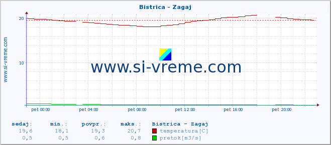 POVPREČJE :: Bistrica - Zagaj :: temperatura | pretok | višina :: zadnji dan / 5 minut.