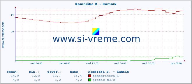 POVPREČJE :: Stržen - Dol. Jezero :: temperatura | pretok | višina :: zadnji dan / 5 minut.