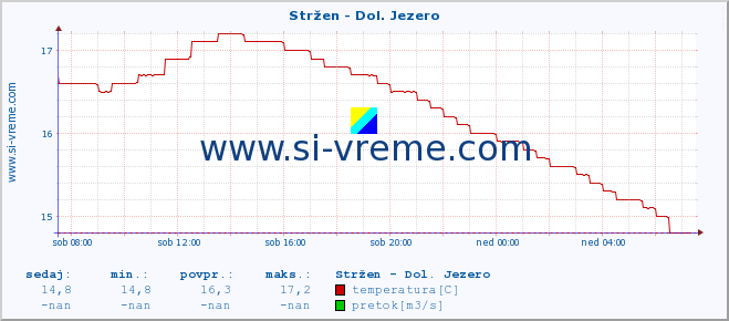 POVPREČJE :: Stržen - Dol. Jezero :: temperatura | pretok | višina :: zadnji dan / 5 minut.