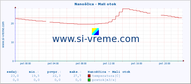 POVPREČJE :: Nanoščica - Mali otok :: temperatura | pretok | višina :: zadnji dan / 5 minut.