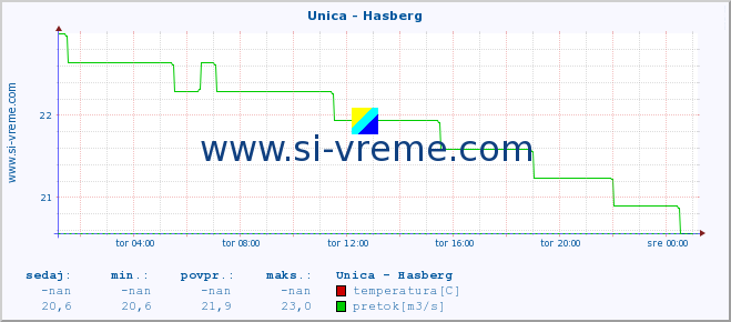 POVPREČJE :: Unica - Hasberg :: temperatura | pretok | višina :: zadnji dan / 5 minut.