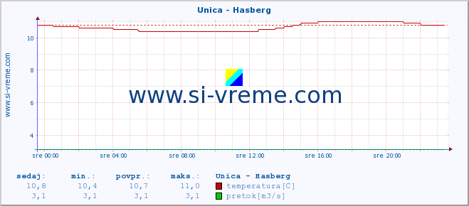 POVPREČJE :: Unica - Hasberg :: temperatura | pretok | višina :: zadnji dan / 5 minut.