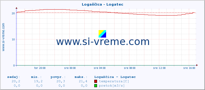 POVPREČJE :: Logaščica - Logatec :: temperatura | pretok | višina :: zadnji dan / 5 minut.