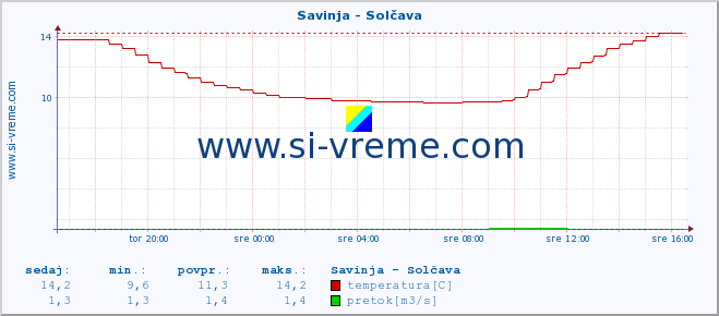 POVPREČJE :: Savinja - Solčava :: temperatura | pretok | višina :: zadnji dan / 5 minut.