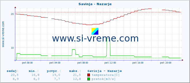 POVPREČJE :: Savinja - Nazarje :: temperatura | pretok | višina :: zadnji dan / 5 minut.