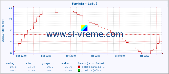 POVPREČJE :: Savinja - Letuš :: temperatura | pretok | višina :: zadnji dan / 5 minut.