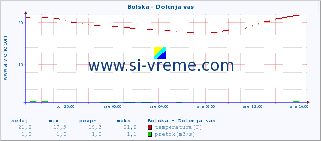 POVPREČJE :: Bolska - Dolenja vas :: temperatura | pretok | višina :: zadnji dan / 5 minut.