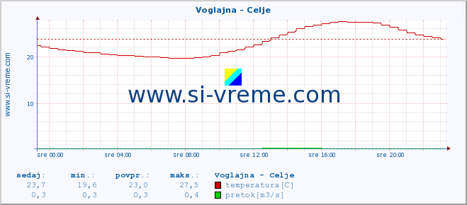 POVPREČJE :: Voglajna - Celje :: temperatura | pretok | višina :: zadnji dan / 5 minut.