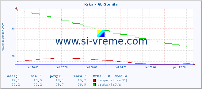 POVPREČJE :: Krka - G. Gomila :: temperatura | pretok | višina :: zadnji dan / 5 minut.