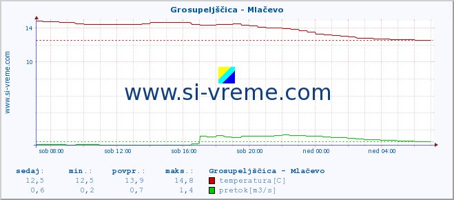 POVPREČJE :: Grosupeljščica - Mlačevo :: temperatura | pretok | višina :: zadnji dan / 5 minut.