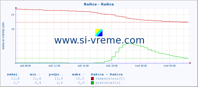 POVPREČJE :: Rašica - Rašica :: temperatura | pretok | višina :: zadnji dan / 5 minut.