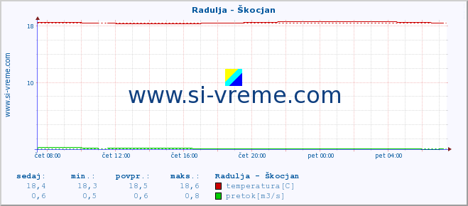 POVPREČJE :: Radulja - Škocjan :: temperatura | pretok | višina :: zadnji dan / 5 minut.