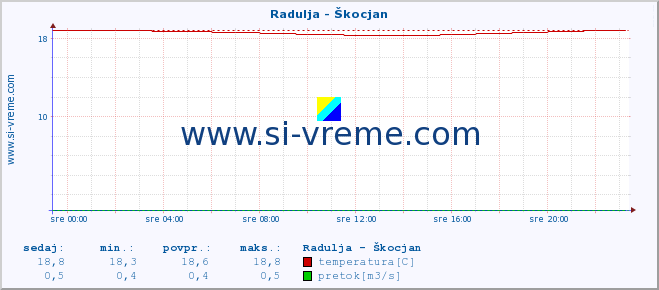 POVPREČJE :: Radulja - Škocjan :: temperatura | pretok | višina :: zadnji dan / 5 minut.