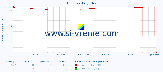 POVPREČJE :: Ribnica - Prigorica :: temperatura | pretok | višina :: zadnji dan / 5 minut.