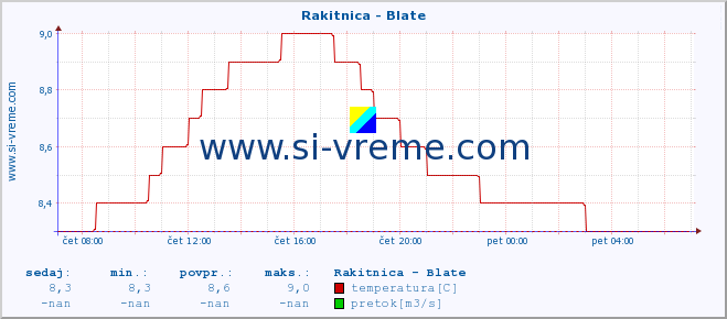 POVPREČJE :: Rakitnica - Blate :: temperatura | pretok | višina :: zadnji dan / 5 minut.