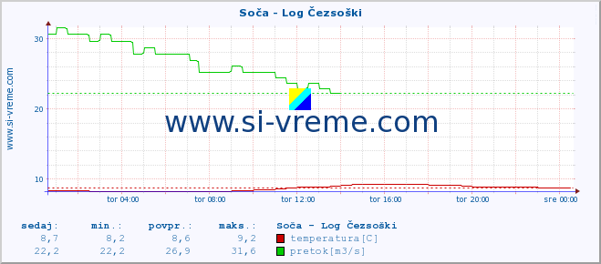 POVPREČJE :: Soča - Log Čezsoški :: temperatura | pretok | višina :: zadnji dan / 5 minut.