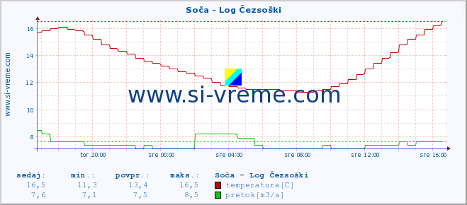 POVPREČJE :: Soča - Log Čezsoški :: temperatura | pretok | višina :: zadnji dan / 5 minut.