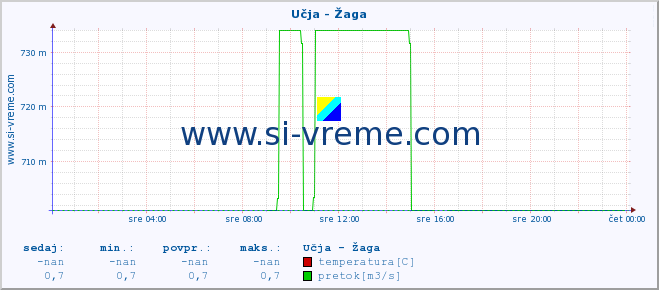 POVPREČJE :: Učja - Žaga :: temperatura | pretok | višina :: zadnji dan / 5 minut.