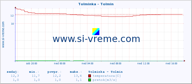 POVPREČJE :: Tolminka - Tolmin :: temperatura | pretok | višina :: zadnji dan / 5 minut.