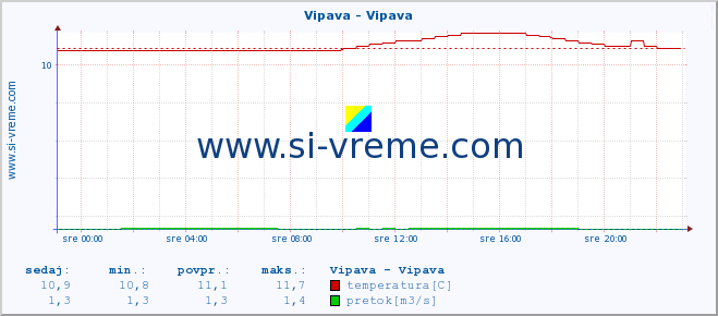 POVPREČJE :: Vipava - Vipava :: temperatura | pretok | višina :: zadnji dan / 5 minut.