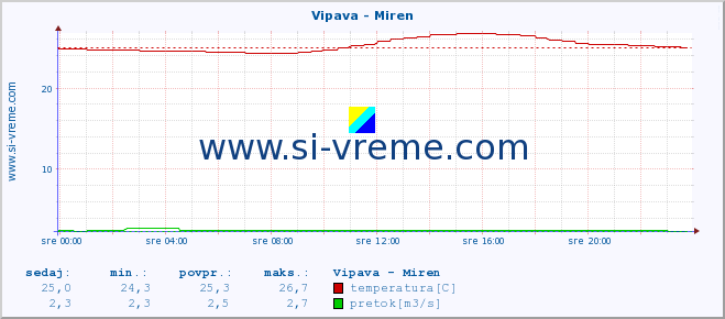 POVPREČJE :: Vipava - Miren :: temperatura | pretok | višina :: zadnji dan / 5 minut.