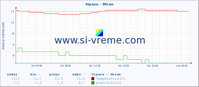 POVPREČJE :: Vipava - Miren :: temperatura | pretok | višina :: zadnji dan / 5 minut.