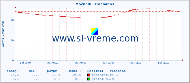 POVPREČJE :: Močilnik - Podnanos :: temperatura | pretok | višina :: zadnji dan / 5 minut.