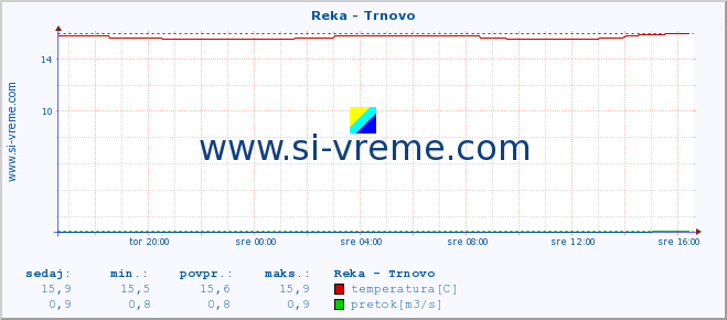 POVPREČJE :: Reka - Trnovo :: temperatura | pretok | višina :: zadnji dan / 5 minut.