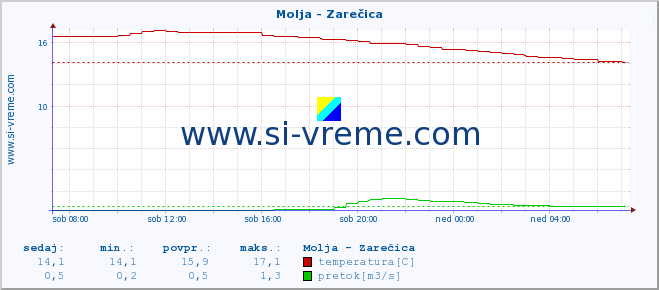 POVPREČJE :: Molja - Zarečica :: temperatura | pretok | višina :: zadnji dan / 5 minut.