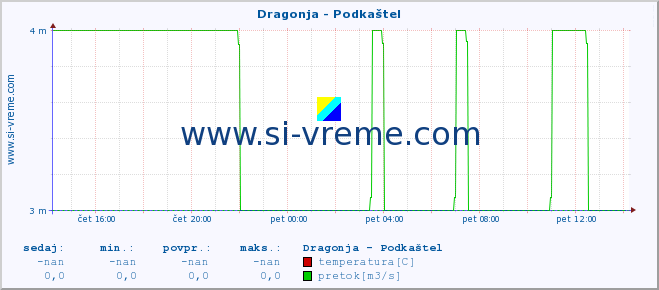 POVPREČJE :: Dragonja - Podkaštel :: temperatura | pretok | višina :: zadnji dan / 5 minut.