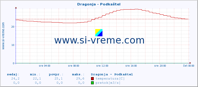 POVPREČJE :: Dragonja - Podkaštel :: temperatura | pretok | višina :: zadnji dan / 5 minut.