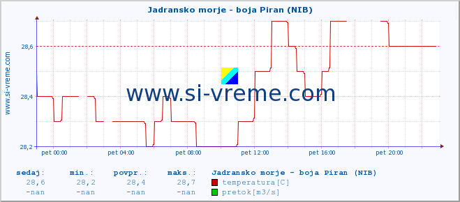 POVPREČJE :: Jadransko morje - boja Piran (NIB) :: temperatura | pretok | višina :: zadnji dan / 5 minut.