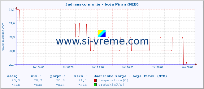 POVPREČJE :: Jadransko morje - boja Piran (NIB) :: temperatura | pretok | višina :: zadnji dan / 5 minut.