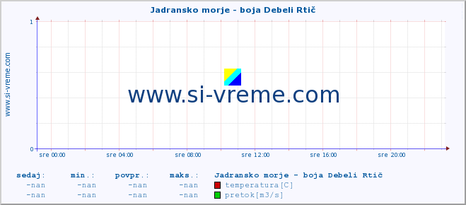 POVPREČJE :: Jadransko morje - boja Debeli Rtič :: temperatura | pretok | višina :: zadnji dan / 5 minut.