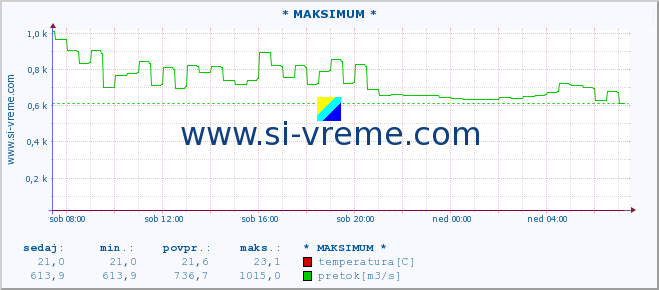 POVPREČJE :: * MAKSIMUM * :: temperatura | pretok | višina :: zadnji dan / 5 minut.