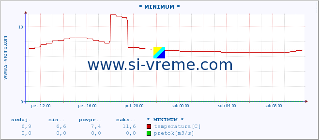 POVPREČJE :: * MINIMUM * :: temperatura | pretok | višina :: zadnji dan / 5 minut.