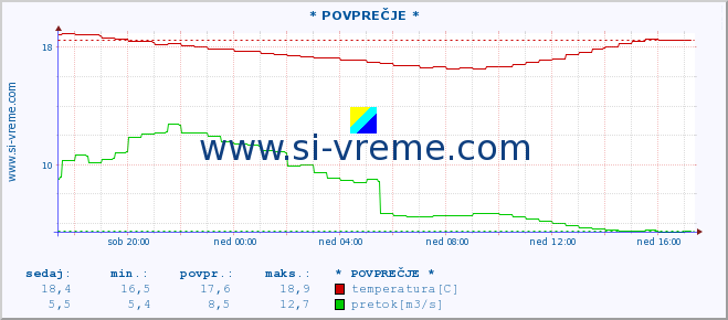 POVPREČJE :: * POVPREČJE * :: temperatura | pretok | višina :: zadnji dan / 5 minut.