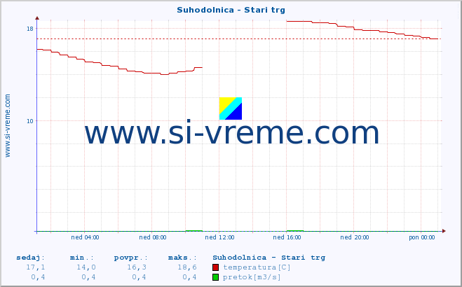 POVPREČJE :: Suhodolnica - Stari trg :: temperatura | pretok | višina :: zadnji dan / 5 minut.