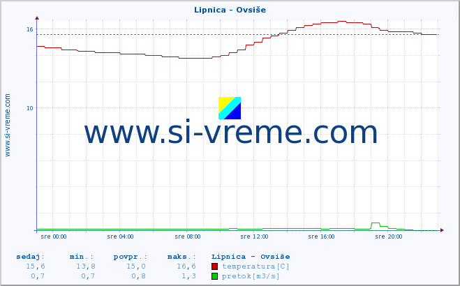 POVPREČJE :: Lipnica - Ovsiše :: temperatura | pretok | višina :: zadnji dan / 5 minut.