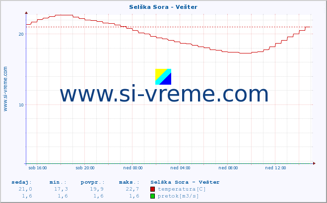 POVPREČJE :: Selška Sora - Vešter :: temperatura | pretok | višina :: zadnji dan / 5 minut.