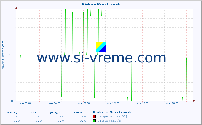 POVPREČJE :: Pivka - Prestranek :: temperatura | pretok | višina :: zadnji dan / 5 minut.