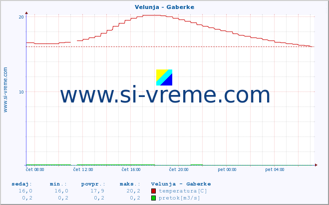 POVPREČJE :: Velunja - Gaberke :: temperatura | pretok | višina :: zadnji dan / 5 minut.