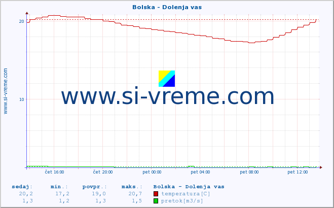 POVPREČJE :: Bolska - Dolenja vas :: temperatura | pretok | višina :: zadnji dan / 5 minut.