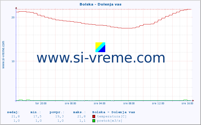 POVPREČJE :: Bolska - Dolenja vas :: temperatura | pretok | višina :: zadnji dan / 5 minut.