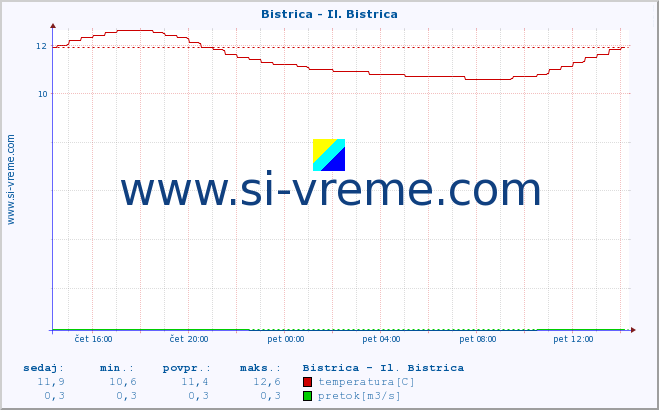 POVPREČJE :: Bistrica - Il. Bistrica :: temperatura | pretok | višina :: zadnji dan / 5 minut.