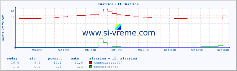 POVPREČJE :: Bistrica - Il. Bistrica :: temperatura | pretok | višina :: zadnji dan / 5 minut.