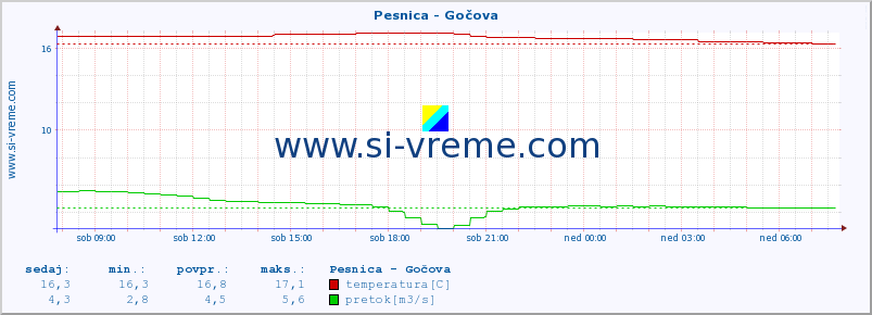 POVPREČJE :: Pesnica - Gočova :: temperatura | pretok | višina :: zadnji dan / 5 minut.