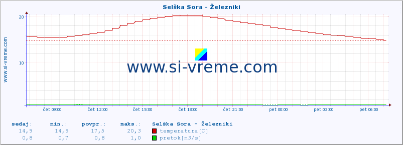 POVPREČJE :: Selška Sora - Železniki :: temperatura | pretok | višina :: zadnji dan / 5 minut.