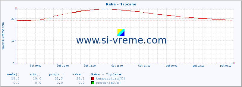 POVPREČJE :: Reka - Trpčane :: temperatura | pretok | višina :: zadnji dan / 5 minut.